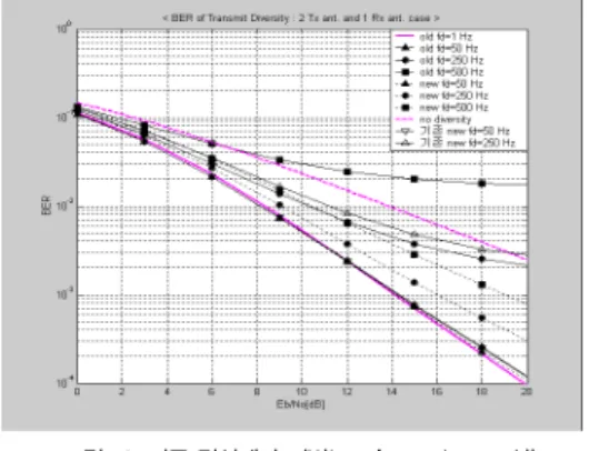 그림 10. 기존 간섭제거 기법(jakes’ model) BER 성능 Fig 10. BER performance of using Interference