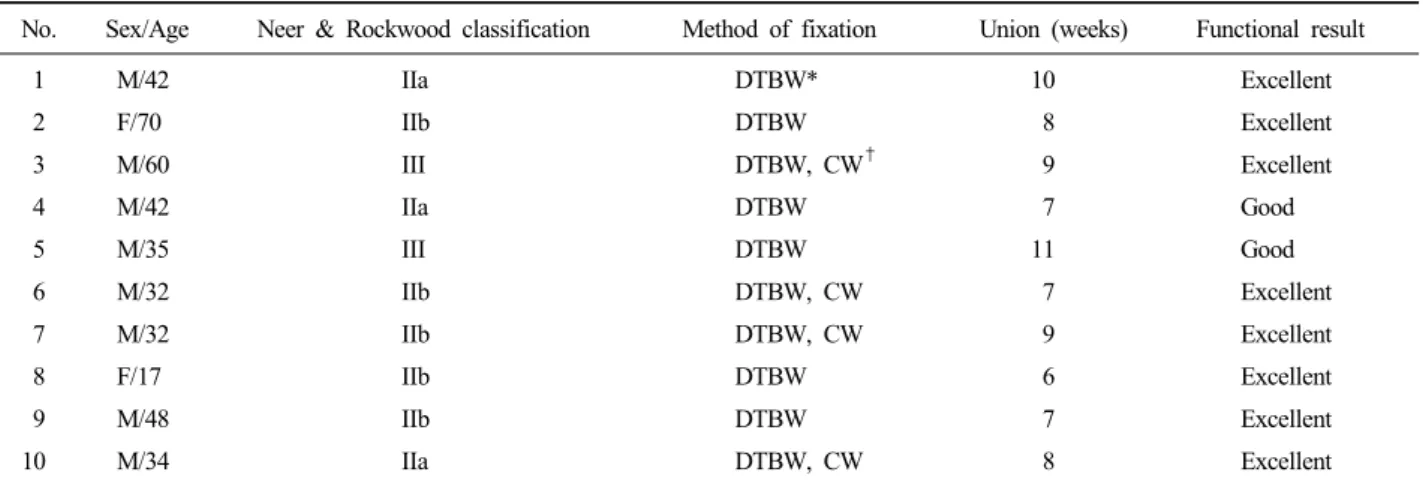 Table 1. Demographic data of the patients