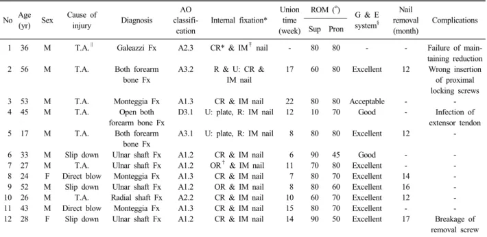 Table 1. Patient data