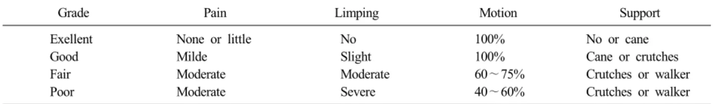 Table 1. Criteria of the functional results