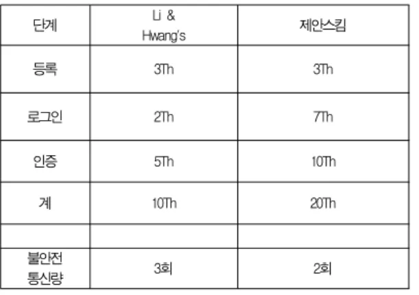 Table 2. Comparison of Computation, Communication