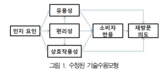 그림 1은 기술수용모형에서 두 축인 이용의 편리성과 유용 성을 확장한 모형이다. 즉 웹사이트는 이용자에게 편리성과 유용성만 주는 것이 아니고 사용과정에서 싫증이나 짜증이 나 지 않도톡 디자인된 상호작용성도 고려한 확장된 모형이다