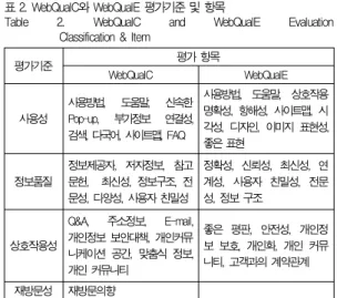 Table 2. WebQualC and WebQualE Evaluation Classification &amp; Item