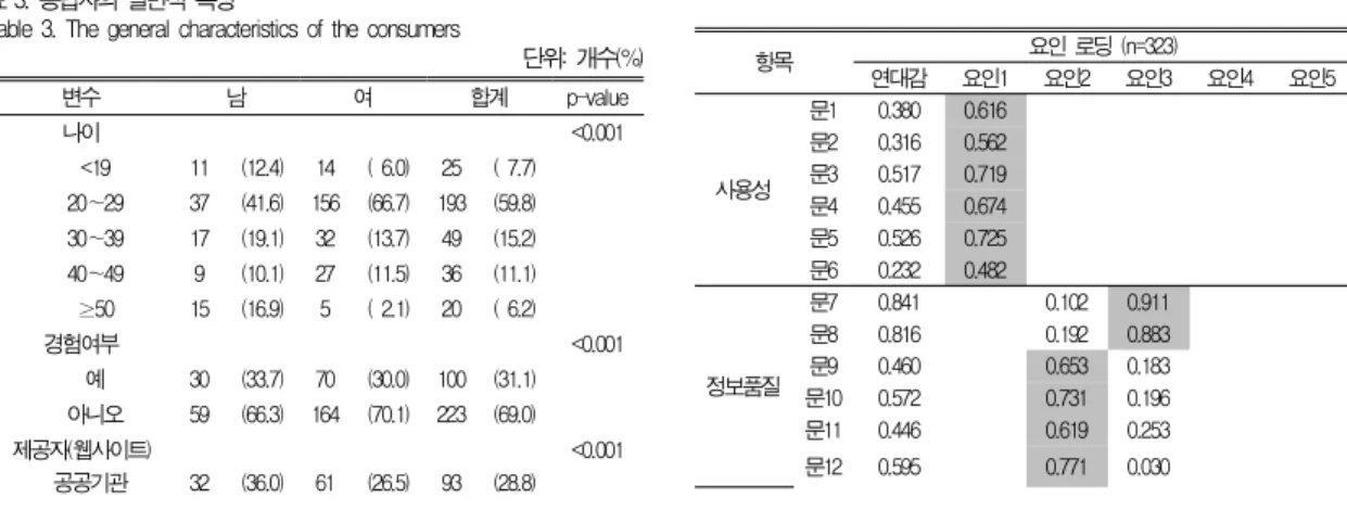 Table 4. The result of factor analysis for significance degree