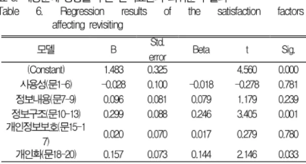 Table 6. Regression results of the satisfaction factors affecting revisiting