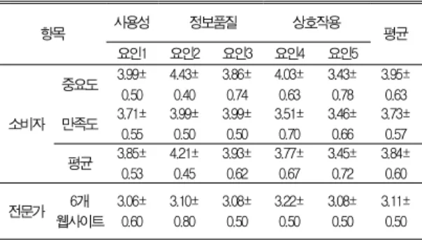 Table 7. Mean value of the significance factor, satisfaction factor of the consumers, and mean value of the six websites satisfaction of the experts