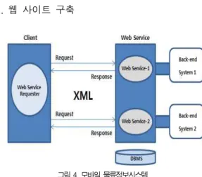 그림 4. 모바일 물류정보시스템 Fig. 4. Mobile logistics information system.