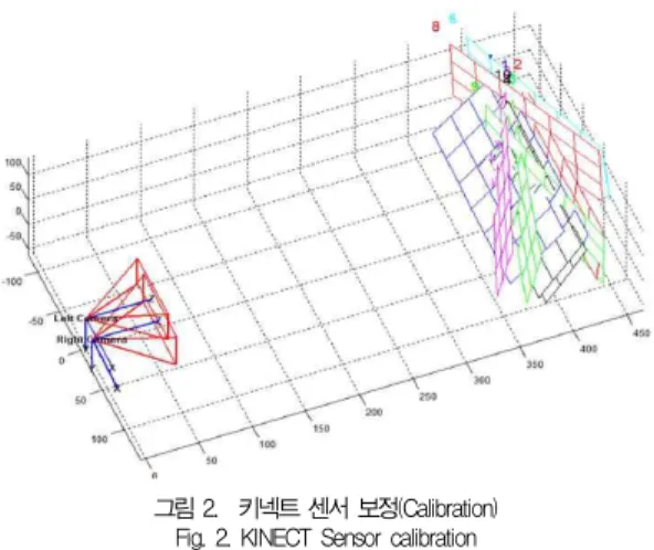 그림 2. 키넥트 센서 보정(Calibration) Fig. 2. KINECT Sensor calibration