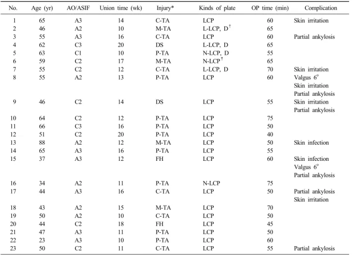 Table 1. Proximal tibial fractures treated with locking compressive plate using minimally invasive percutaneous osteosynthesis  technique