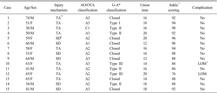 Table 1. Patient data