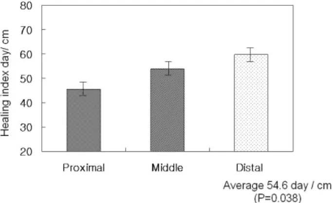 Fig. 3. The healing index of proximal location show shorter  than other site (p=0.038).