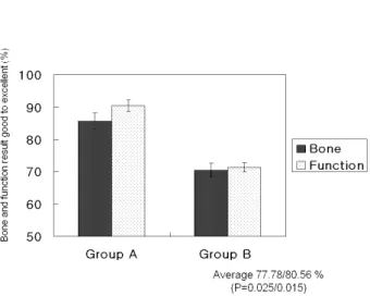 Fig. 6. The bone and functional result of group A show  better than group B (p=0.025, p=0.015).