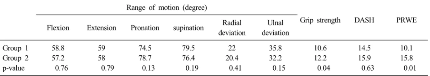 Table 2. Clinical results of group 1 and group 2 