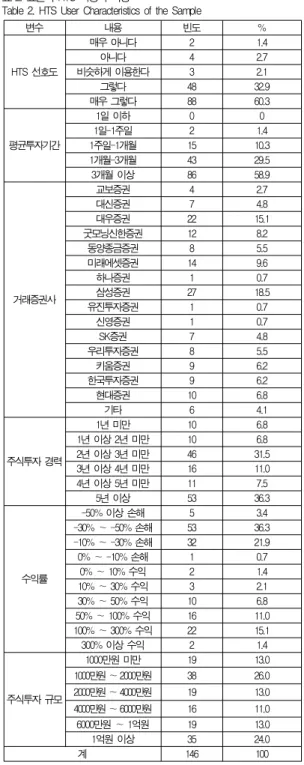 Table 2. HTS User Characteristics of the Sample