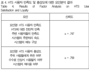 Table 4. Results of Factor Analysis on HTS User Satisfaction and Loyalty