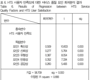 표 6. HTS 사용자 만족도에 대한 서비스 품질 요인 회귀분석 결과 Table 6. Results of Regression between HTS Service Quality Factors and HTS User Satisfaction