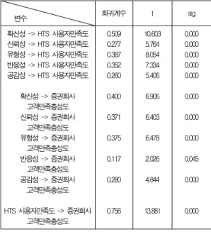 Table 11. Results of Regression between HTS User Loyalty and Customer Satisfaction and Loyalty to the Security Firm 변수 회귀계수 t sig 종속변수 증권사 고객만족충성도 독립변수 HTS 사용자충성도 0.298 3.745 0.000 F값 = 14.025 sig = 0.000 수정된 R square = 0.082 회귀분석 결과, 다섯 가지의 서비스 품질 요인 모두가 