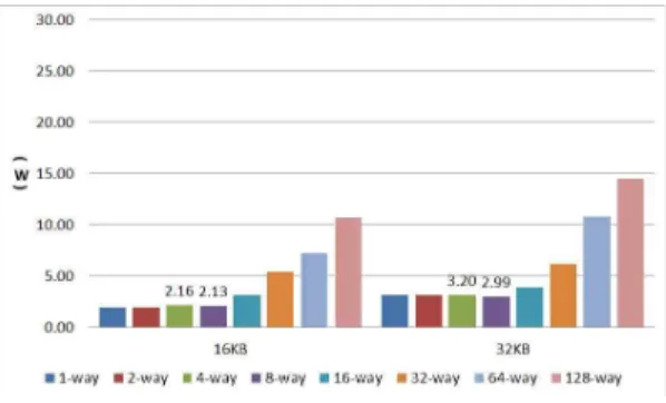 그림 3. 데이터 캐쉬 기본 전력 소모 Figure 3. Power consumption of data cache