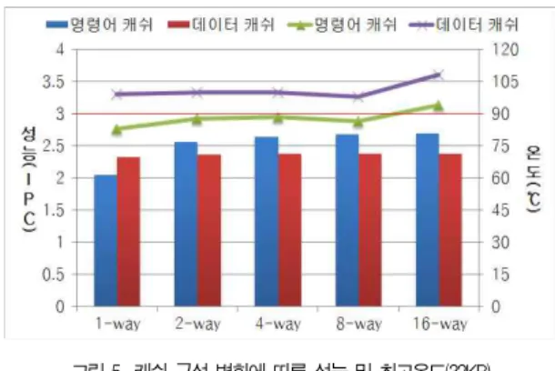 그림 4. 캐쉬 구성 변화에 따른 성능 및 최고온도(16KB) Figure 4. Performance and peak temperature according to