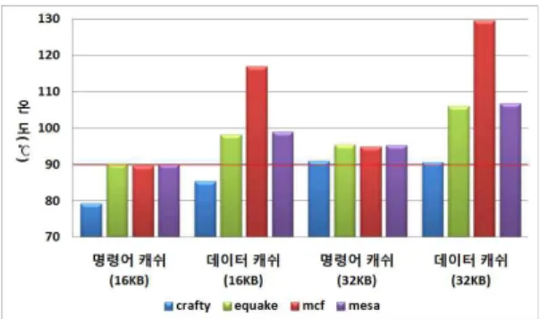 Table 2. Cache organization of each layer according to Level 2.4 온도 최적화에 따른 캐쉬 성능 분석 3차원 쿼드코어 프로세서에 캐쉬 구성에 변화를 줄 경우 웨이 수가 증가하게 되면 복잡도의 증가에 따라 온도 문제가 발생할 확률이 높아진다