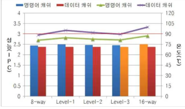 그림 8. 온도 최적화에 따른 캐쉬 성능(32KB) Figure 8. Cache performance according to temperature