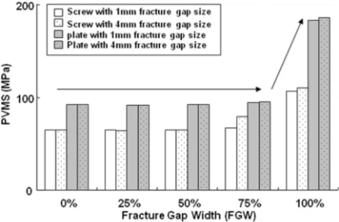 Fig. 6. Comparisons of peak von Mises stress (PVMS)  according to the change of fracture gap size and width  under the 4-point bending load.