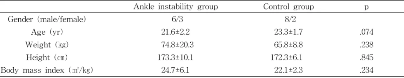Table  1.  Subject characteristics (N=19)