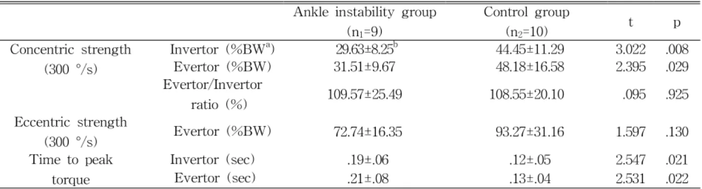 Table  2. Differences in muscle performance and position sense of the ankle by groups뺀 위치)를 기준 각도로 정하였다