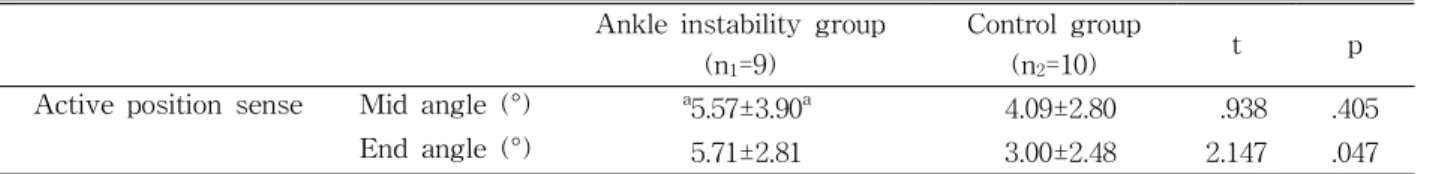 Table  4. Relationship between ankle instability score and muscle strength and active position senseAnkle instability group
