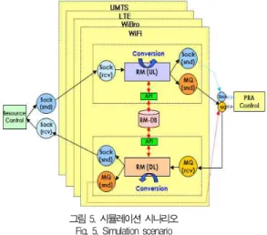 그림 5. 시뮬레이션 시나리오 Fig. 5. Simulation scenario