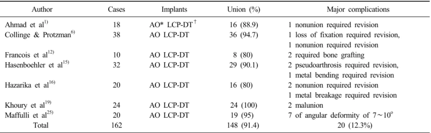 Table 2. Literature review on outcomes of minimally invasive osteosynthesis with locking compression plate for distal tibia  fractures