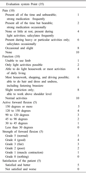 Table 2. Classification of functional result by Kona