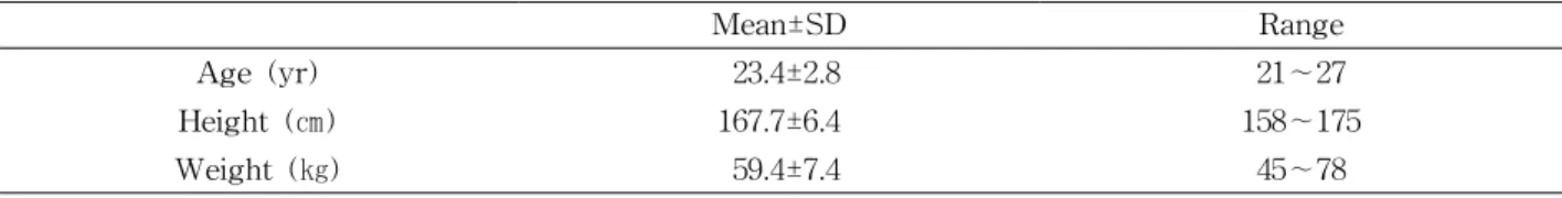 Table  1.  General characteristics of subjects (N=116)서 발목관절에 관련된 하퇴근육의 활성도를 분석하여불안정한 강도수준에 따라 각 발목관절 근육들이 어느정도 활성화 되는지 알아보고, 불안정지지면에서의 자세조절 동작 시 공기압 강도 차이가 근활성도에 어떠한영향을 미치는지 확인하여, 향후 기능회복이나 근력강화를 위한 중재방법의 기초자료로 제공하고자 시도되었다