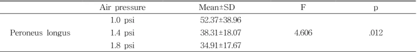 Table  4. Effect of Inflatable Standing Surface With Different Levels of Air Pressure on gastrocnemius muscle (Unit: %MVIC)Figure  4