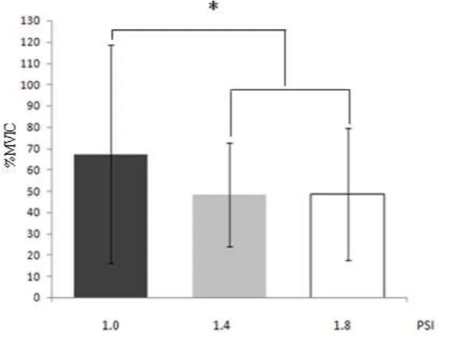 Figure  5.  Effect of inflatable standing surface with different levels of air pressure on gastrocnemius muscle (*p<.05)