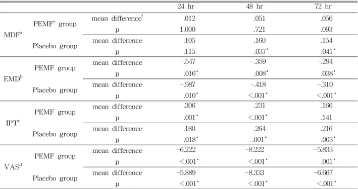 Table  2. Comparison of changes in all outcome measures across time (24, 48, 72 hr after exercise)후에 대조군이 치료군보다 유의하게 높은 값을 보였으며(ｐ=.023)(Figure 1B), 기초선과 비교한 결과 두 그룹모두 24시간 후, 48시간 후, 72시간 후에 유의한 증가하였다(Table 2).4