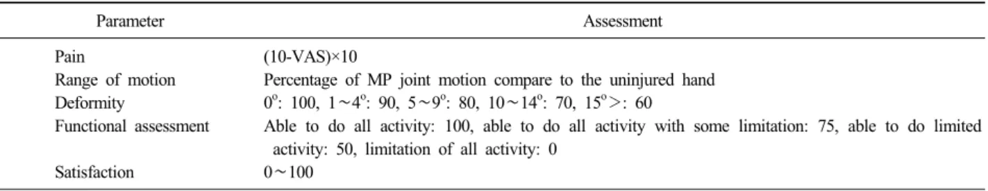 Table 1. Grading for clinical results