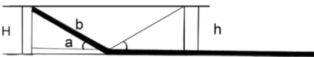Fig. 9. The height of theK-wire is proportionate to the  bending angle. H: Thickness of K-wire＋h, b: Length of  prebent wire, a: Angle, h: b sin a.