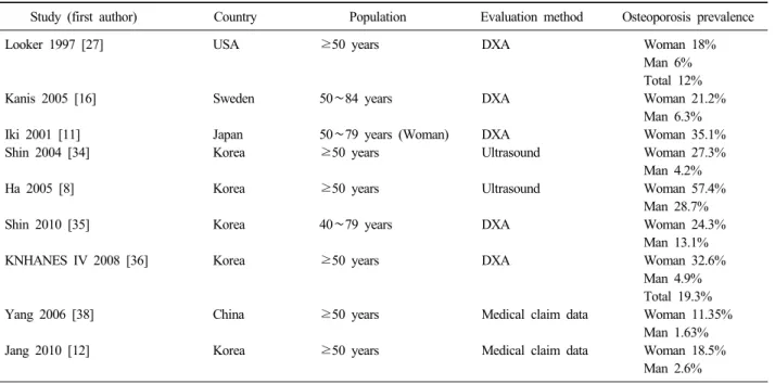 Table 1. Summary of studies of the osteoporosis prevalences