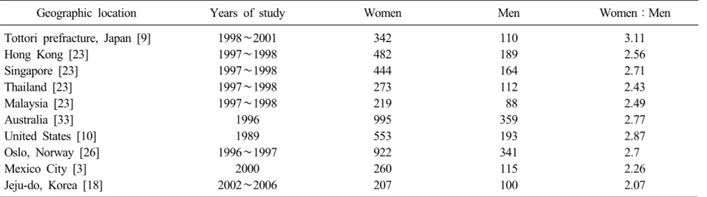 Table 3. Geographical variation of hip fracture incidence (per 100,000)