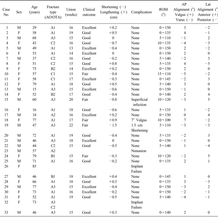 Table 2. Patient demographics, clinical and radiographic outcomes Case No. Sex Age (years) 　 Fracture type (AO/OTA)　 Union (weeks) Clinical outcome  Shortening (−) Lengthening (＋)(cm) Complication ROM(o) AP Alignment ( o )Valgus (＋) Varus (−) Lat Alignment