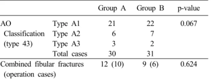 Table 1. Distal tibial fracture pattern (AO classification) and  combined fibular fractures between Group A and B