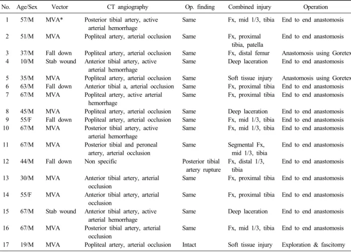 Table 1. Summary of cases