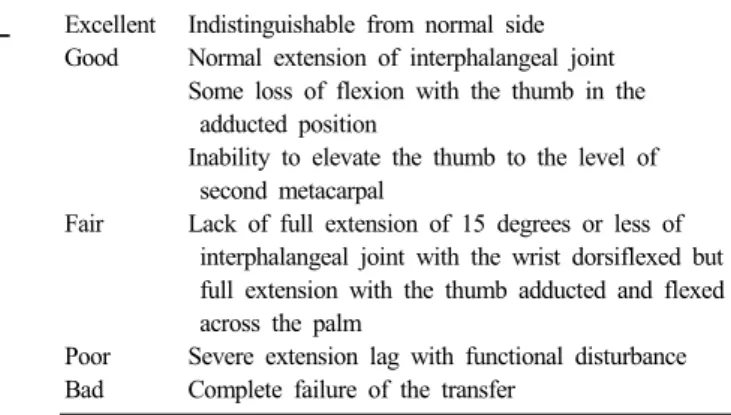 Table 2. Classification of results by Riddell 18) Excellent  Indistinguishable from normal side Good  Normal extension of interphalangeal joint