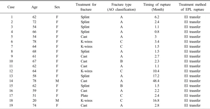 Table 3. Patient demographics and outcomes