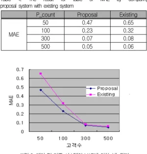 Table 4. The result for table of MAE by comparing proposal system with existing system