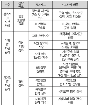 Table 2. Performance Index of Dependent Variables명, 주무담당 30명)을 구성하여 진행과정의 효율성을 확보하였다.전략목표 및 성과목표 도출, 지표개발은 미션 및 비전 도출 절차에 의해 그림 3과 같이 진행하였는데, 주로 사전교육과 브레인스토밍, 사후 검증절차를 통하여 목표와 지표를 도출하였다.그림 3