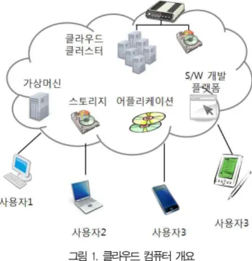 그림 1. 클라우드 컴퓨터 개요 Fig. 1. Overview of Cloud computing.