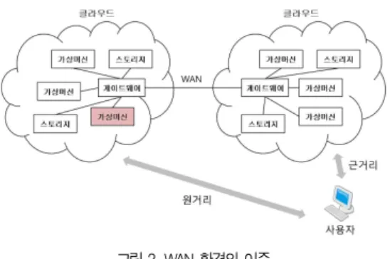 그림 3은 연동하는 가상머신과 스토리지가 각각 다른 클라 우드에 포함되어 동작하는 것을 나타냈다. 일반적으로 WAN 지연에 의한 성능 저하를 막기 위해서 그림 3과 같은 형태로 가상머신과 스토리지를 연동하여 사용하지 않는다