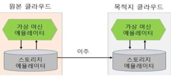 그림 4의 각 클라우드는 가상머신의 역할을 수행하는 가상 머신 에뮬레이터와 스토리지의 역할을 수행하는 스토리지 에 뮬레이터로 구성한다. WAN 환경의 네트워크 지연시간과 네 트워크 대역폭을 임의로 조절하기 위해 리눅스의 netem을 사용하여 구현한다